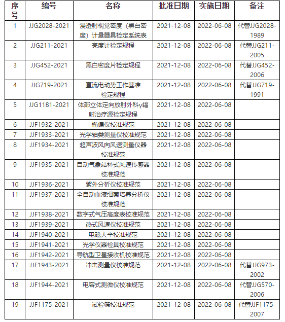漫透射视觉密度(黑白密度)计量器具检定系统表》等19项国家计量技术规范